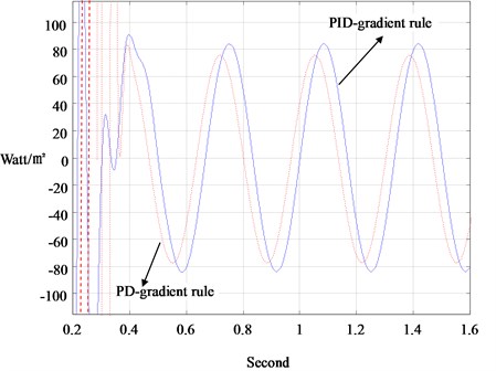Measurement of the porous-media heat-flux in Fig. 4 with PD and PID adaptive observers