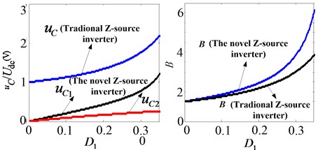 Characteristic contrast of two kinds of Z-Source inverter
