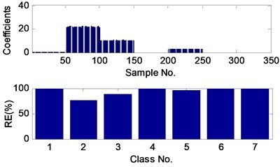 The sparse coefficients and reconstruction errors (RE) of the fault 1 test sample  with SNR of –2 dB, obtained by the proposed method