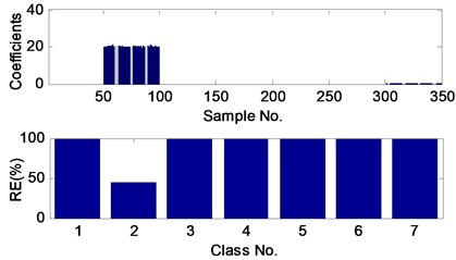 The sparse coefficients and reconstruction errors (RE) of the fault 1 test sample  with SNR of 0 dB and circularly shifting right 50 points, obtained by the proposed method