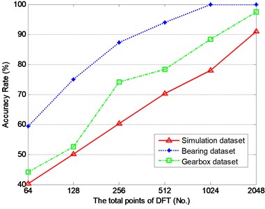 The accuracy rate of the three datasets  with the change of DFT points N