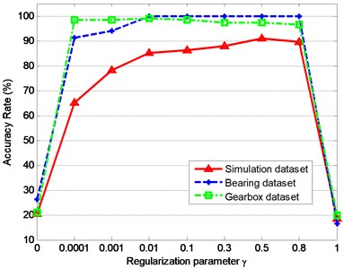 The accuracy rate of the three datasets  with the change of regularization parameter γ