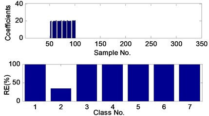 The sparse coefficients and reconstruction errors (RE) of the fault 1 test sample  with SNR of 0 dB, obtained by the proposed method