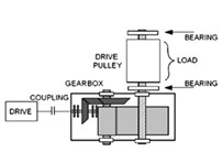 a) – Scheme of the investigated machinery, b) – sensor location in gearbox case,  c) – coupling between gearbox and pulley, d) – sensor location in pulley case