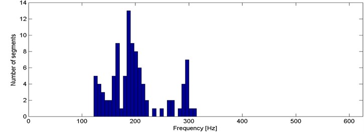 Histogram of 2nd criterion values