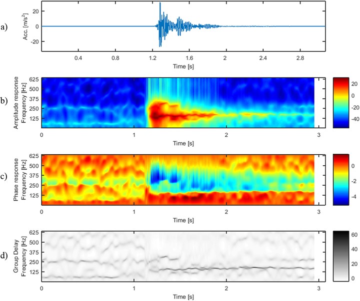 Signal 4_48: a) time series and time-frequency maps of b) amplitude, c) phase and  d) group delay response of sliding-window AR model