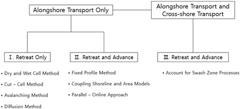 Classification of shoreline treatment methods in area model
