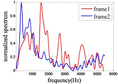 Spectrum trends of speech from successive frames and the distributions of the two curves  are quite different