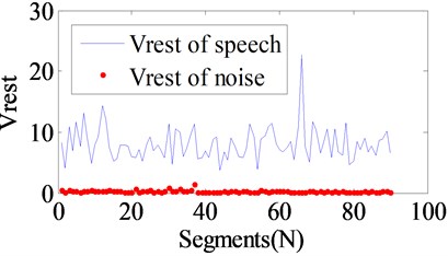 VRPFST distributions of speech signal  and ship-radiated noise