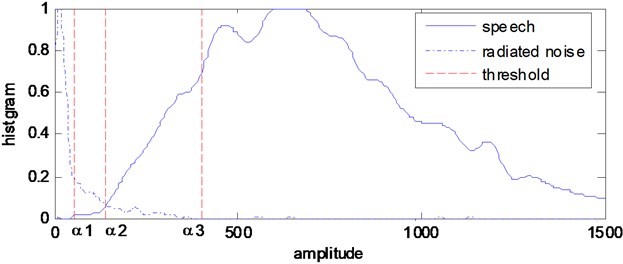 The histogram of VRPFST values of the speech signal and radiated noise