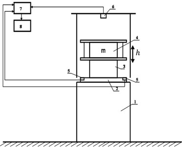 Structural scheme of the stand: 1 – shock generator; 2 – steel plate; 3 – sample; 4 – loading mass m; 5 – shock sensors; 6 – ultrasound distance sensor; 7 – oscilloscope; 8 – personal computer,  h – move direction of mass m