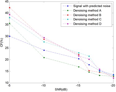 The CFs of four denoising methods for different SNRs