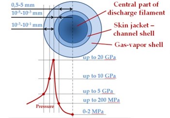 a) Cavitation phenomenon during electrohydraulic shock, and  b) spark channel structure and pressure distribution