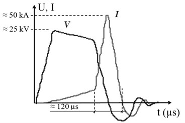 Voltage and current curves in underwater spark gap