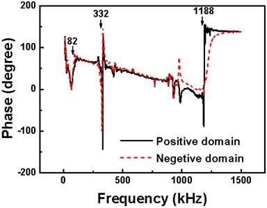 Drive frequency dependence of PR phase signal on the antiparallel domains marked as “B”  (dashed curve) and “D” (solid curve) in Fig. 1(b). The resonance frequencies are indicated by the arrows