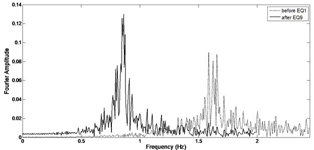 Fourier spectrum before first and after last earthquake