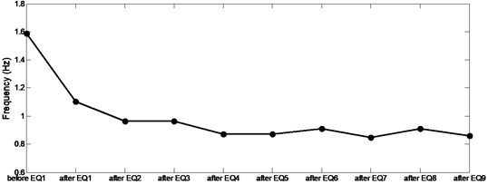 Vibration frequency history during analysis