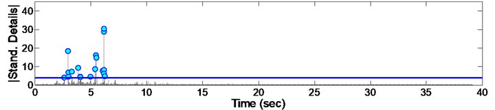 Standardized decomposed details of acceleration from EQ2