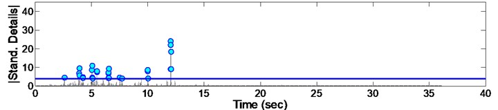 Standardized decomposed details of acceleration from EQ3