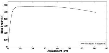 a) Pushover response and b) cyclic response, of the bridge column