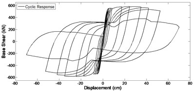 a) Pushover response and b) cyclic response, of the bridge column