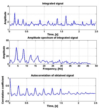 a) Output spectrogram composed from selected ICA features, b) time series extracted from output spectrogram, spectrum of integrated time series and autocorrelation function of the integrated time series