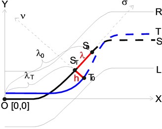 Reference trajectory: a) presentation in the simulator, b) the method of assessing the path  with distances in tangential and normal direction