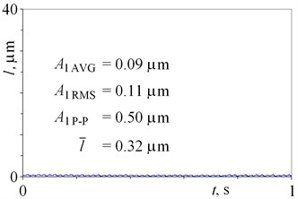 The time histories of the relative displacement between two housings  obtained for two time instances a) t1= 0 h and b) t2= 65.472 h