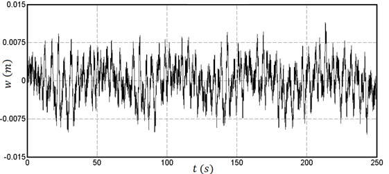 Amplitude of transverse vibration in the direction of w in response  to H=10+10sin⁡10πt/3 with Ω= 100 rpm: a) Q=0, b) Q= 50 lit/s