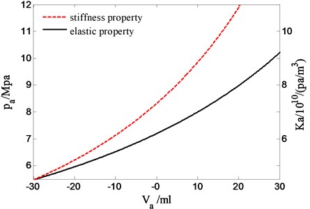 The nonlinear properties of pressure and stiffness