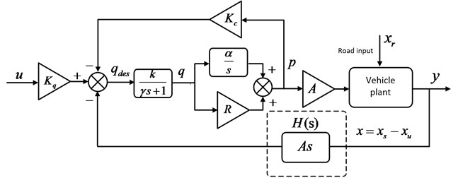 The dynamic model of hydro-pneumatic spring actuator