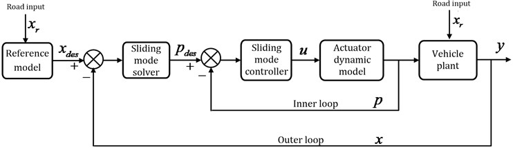 Force tracking control structure