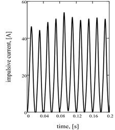 Sentinel dependences of kinematics and power parameters of two-frequency vibratory table:  a) acceleration of working mass; b) current; c) hauling effort of electromagnets; d), e), f) their spectrology