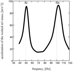 Acceleration’s frequency description of working mass  of two-frequency resonance machine (a=d= 0,5)