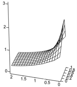 The relative change of the acceleration for the variable technological  coefficients: a= 0,…, 1, d= 0,…, 2