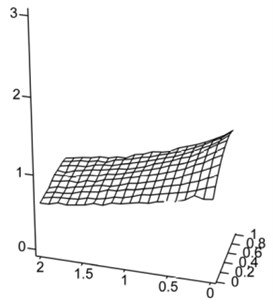 The relative change of the acceleration for the variable technological  coefficients: a= 0,…, 1, d= 0,…, 2