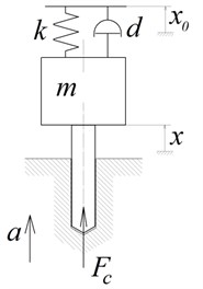 Tool model with flexible fastening. xt – axial coordinate of the tool; x0t – kinematic excitation by an actuator; a – tool feed; Fc – cutting force; m – mass of the moving part of a vibratory head;  k – stiffness of a flexible element; d – coefficient of energy dissipation in a zones  of fastening and cutting; h – uncut chip thickness; st – coordinate of the  machined surface profile, formed after the previous cutting edge pass