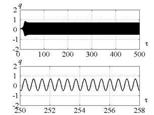 Time history of a tool motion (on the left) and cutting force (on the right) in the case  of control strategy 2. The values of the parameters p and kc correspond to the point D