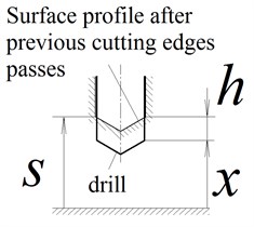 Tool model with flexible fastening. xt – axial coordinate of the tool; x0t – kinematic excitation by an actuator; a – tool feed; Fc – cutting force; m – mass of the moving part of a vibratory head;  k – stiffness of a flexible element; d – coefficient of energy dissipation in a zones  of fastening and cutting; h – uncut chip thickness; st – coordinate of the  machined surface profile, formed after the previous cutting edge pass