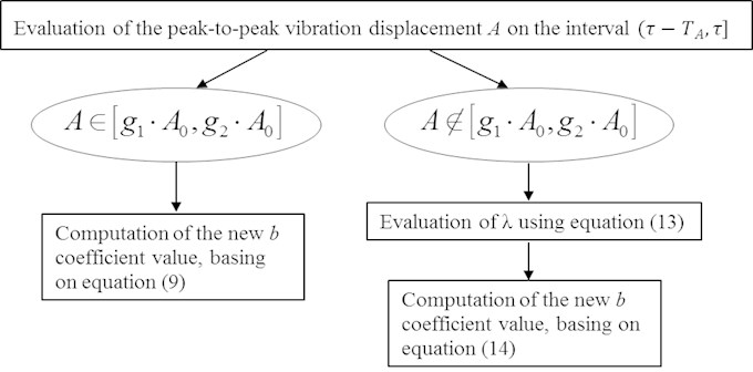 Algorithm of coefficient b adaptation by peak-to-peak displacement A