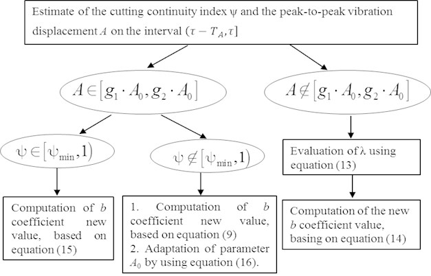 Algorithm of the mixed adaptation of b coefficient by peak-to-peak displacement A  and by cutting continuity index ψ
