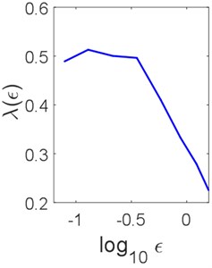 Scaling curves of the scale-dependent Lyapunov exponent of models