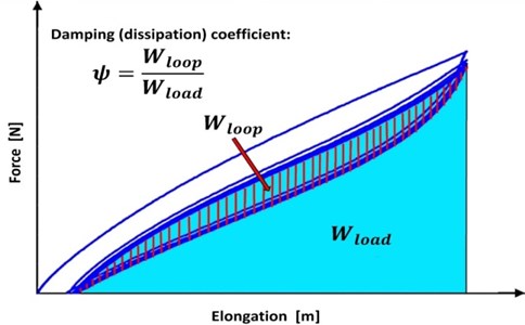 A measure of vibro-isolator damping