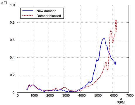 Example characteristics of a new damper and a blocked damper