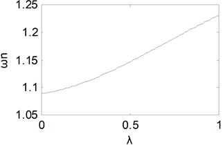 Equivalent natural frequency curve with λ