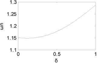 Equivalent natural frequency curve with δ