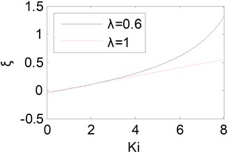 Equivalent damping ratio curves with Ki