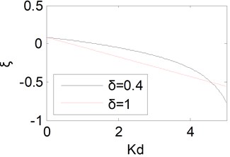Equivalent damping ratio curves with Kd