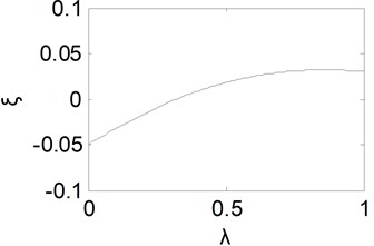 Equivalent damping ratio curve with λ