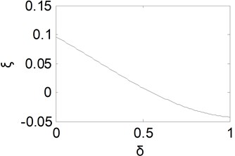 Equivalent damping ratio curve with δ